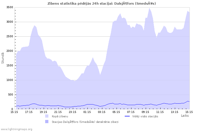 Grafiki: Zibens statistika