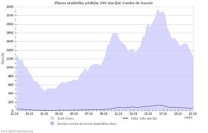 Grafiki: Zibens statistika