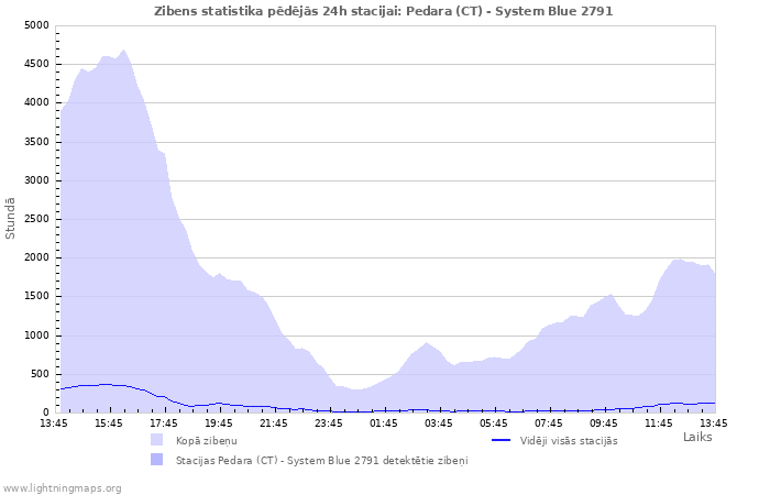 Grafiki: Zibens statistika