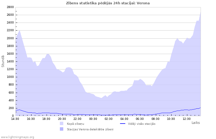 Grafiki: Zibens statistika