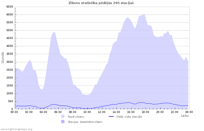 Grafiki: Zibens statistika