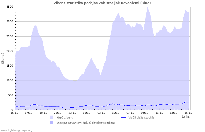 Grafiki: Zibens statistika