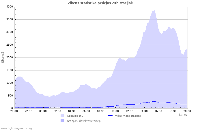 Grafiki: Zibens statistika