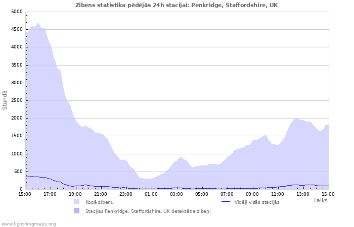 Grafiki: Zibens statistika