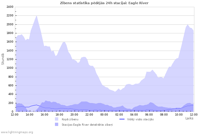 Grafiki: Zibens statistika