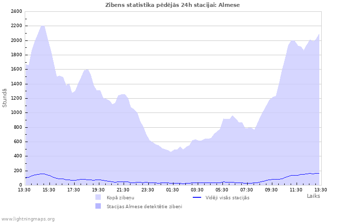 Grafiki: Zibens statistika