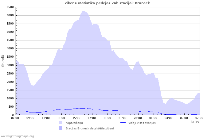 Grafiki: Zibens statistika