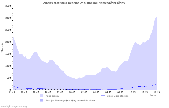 Grafiki: Zibens statistika