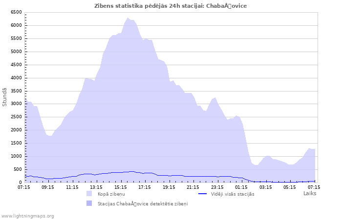 Grafiki: Zibens statistika