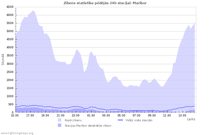 Grafiki: Zibens statistika