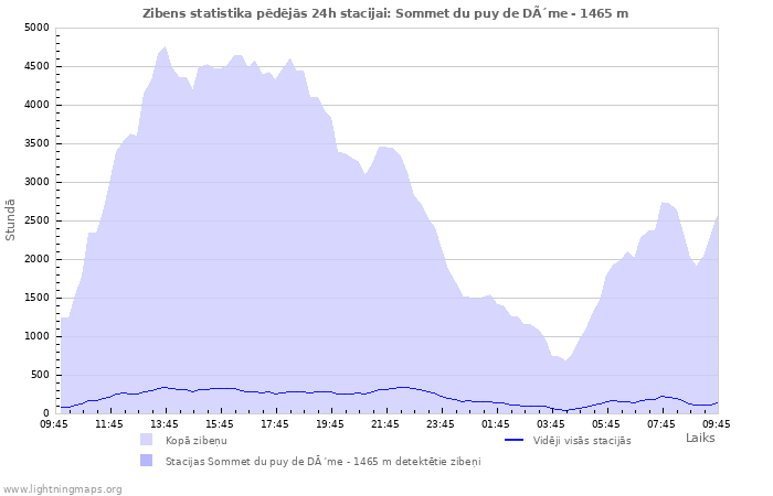 Grafiki: Zibens statistika