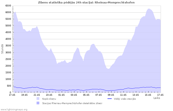 Grafiki: Zibens statistika