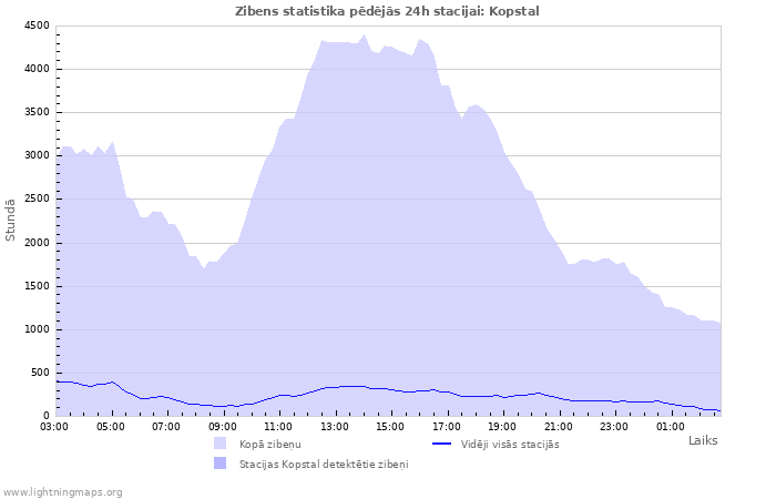 Grafiki: Zibens statistika