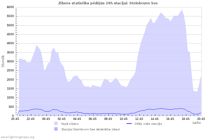 Grafiki: Zibens statistika