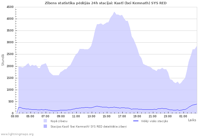 Grafiki: Zibens statistika