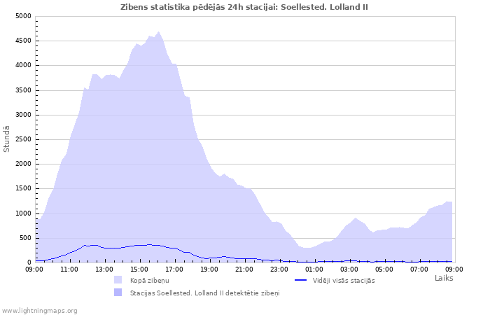 Grafiki: Zibens statistika