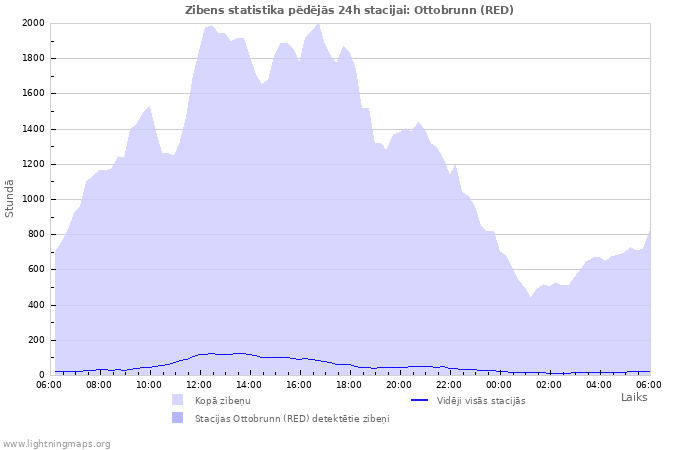 Grafiki: Zibens statistika