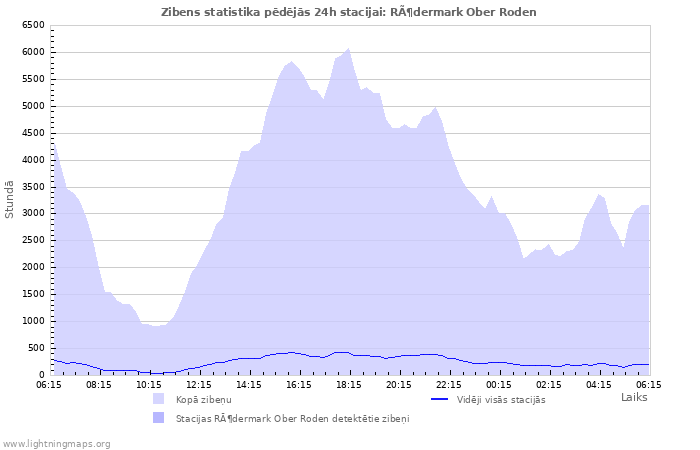 Grafiki: Zibens statistika