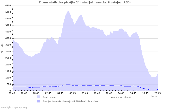 Grafiki: Zibens statistika