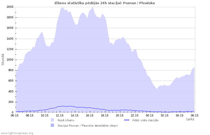 Grafiki: Zibens statistika