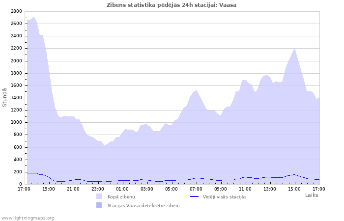 Grafiki: Zibens statistika