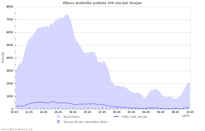 Grafiki: Zibens statistika