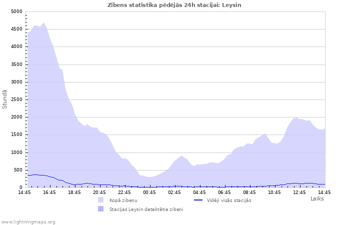 Grafiki: Zibens statistika