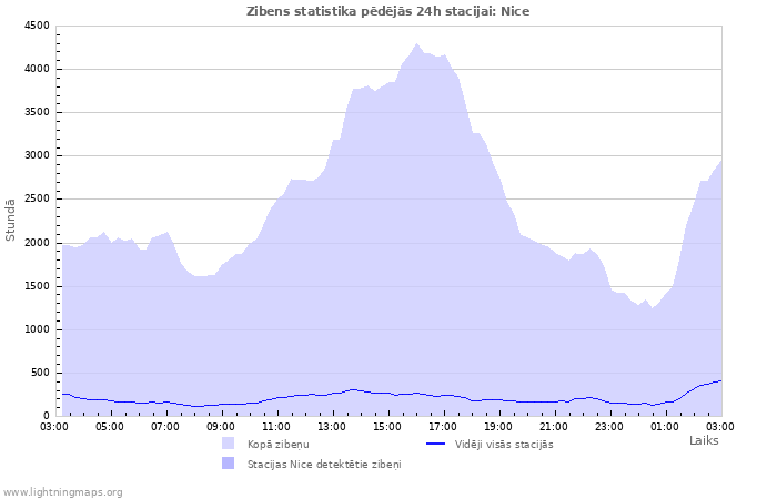 Grafiki: Zibens statistika