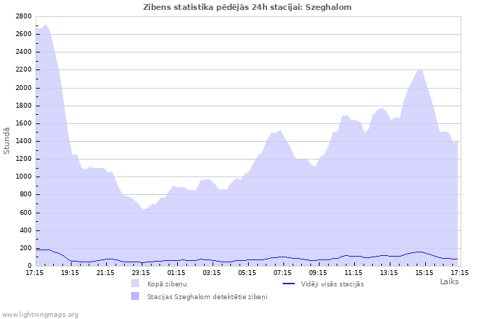 Grafiki: Zibens statistika