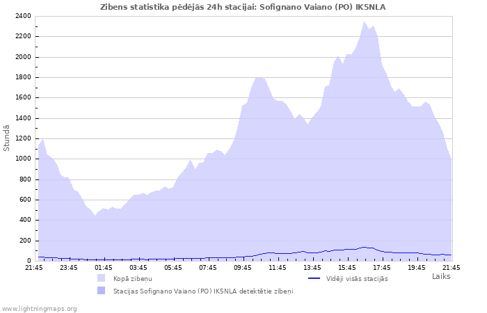 Grafiki: Zibens statistika