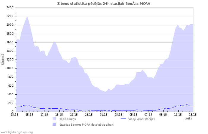 Grafiki: Zibens statistika