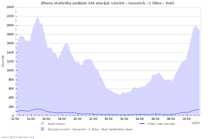 Grafiki: Zibens statistika