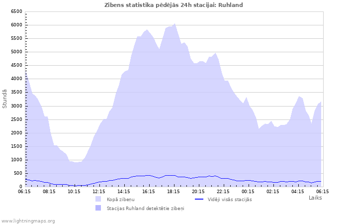 Grafiki: Zibens statistika