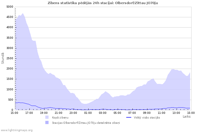 Grafiki: Zibens statistika