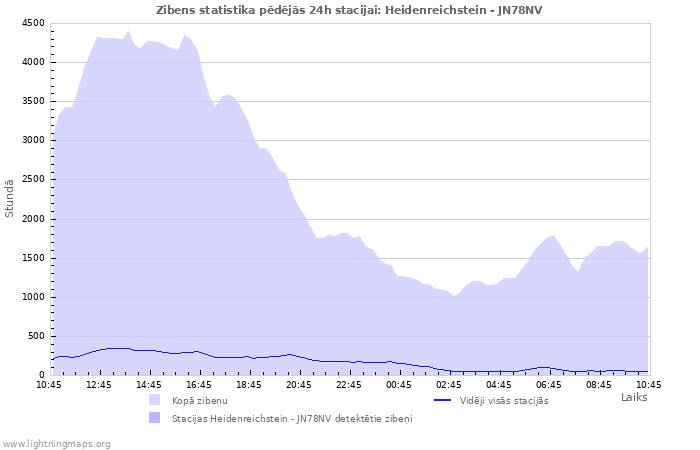 Grafiki: Zibens statistika