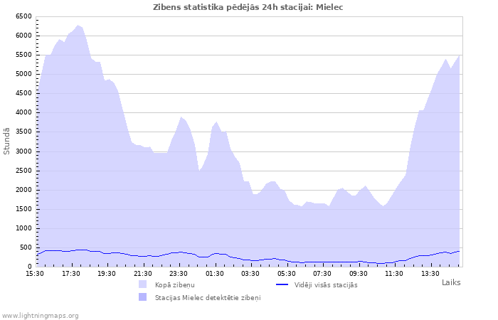 Grafiki: Zibens statistika