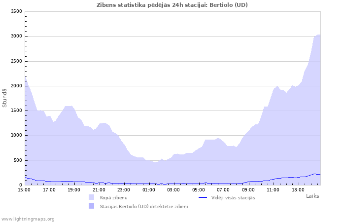 Grafiki: Zibens statistika