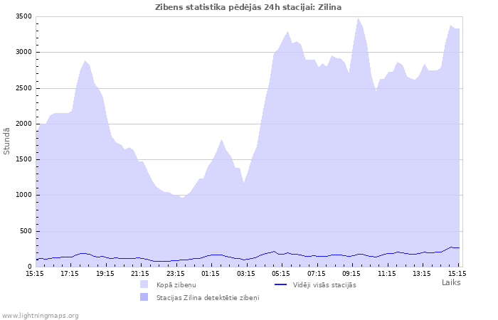 Grafiki: Zibens statistika