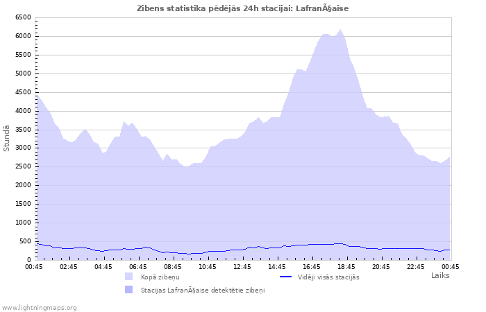 Grafiki: Zibens statistika