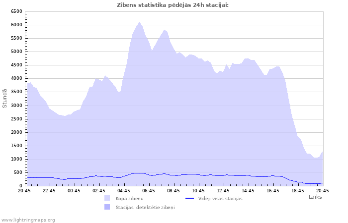 Grafiki: Zibens statistika