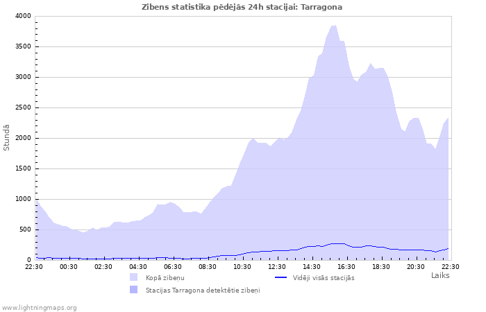 Grafiki: Zibens statistika