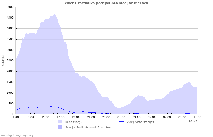 Grafiki: Zibens statistika