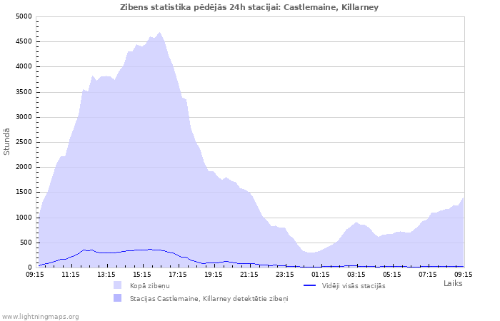 Grafiki: Zibens statistika