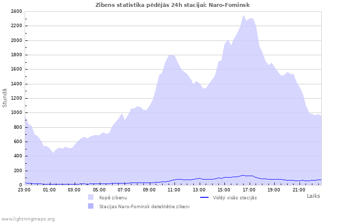 Grafiki: Zibens statistika