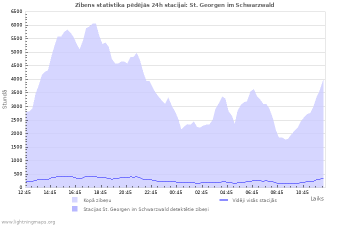 Grafiki: Zibens statistika