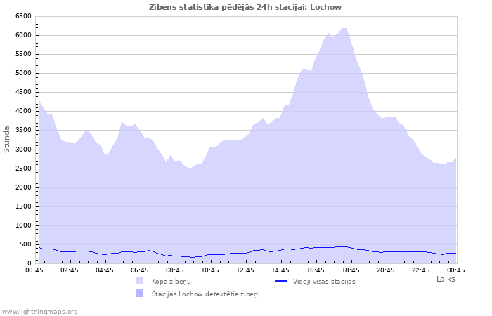 Grafiki: Zibens statistika