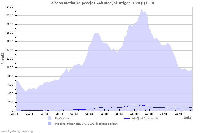 Grafiki: Zibens statistika