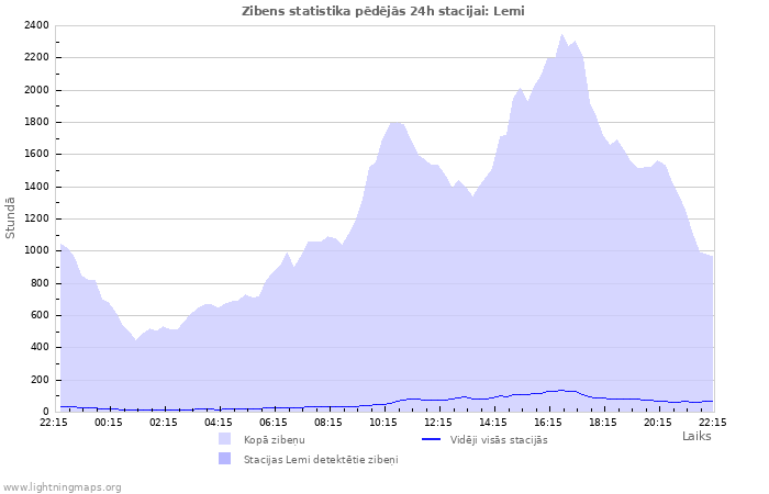 Grafiki: Zibens statistika