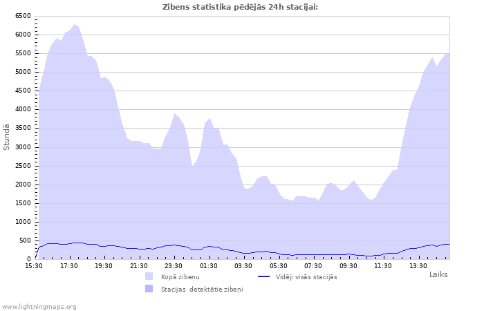 Grafiki: Zibens statistika