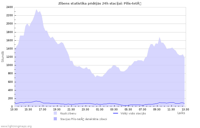 Grafiki: Zibens statistika